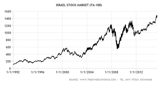 גרף מספר 2 שוק המניות בישראל