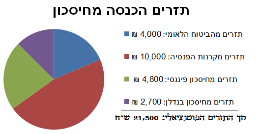 תזרים הכנסות מחיסכון תזרים הכנסות מחיסכון